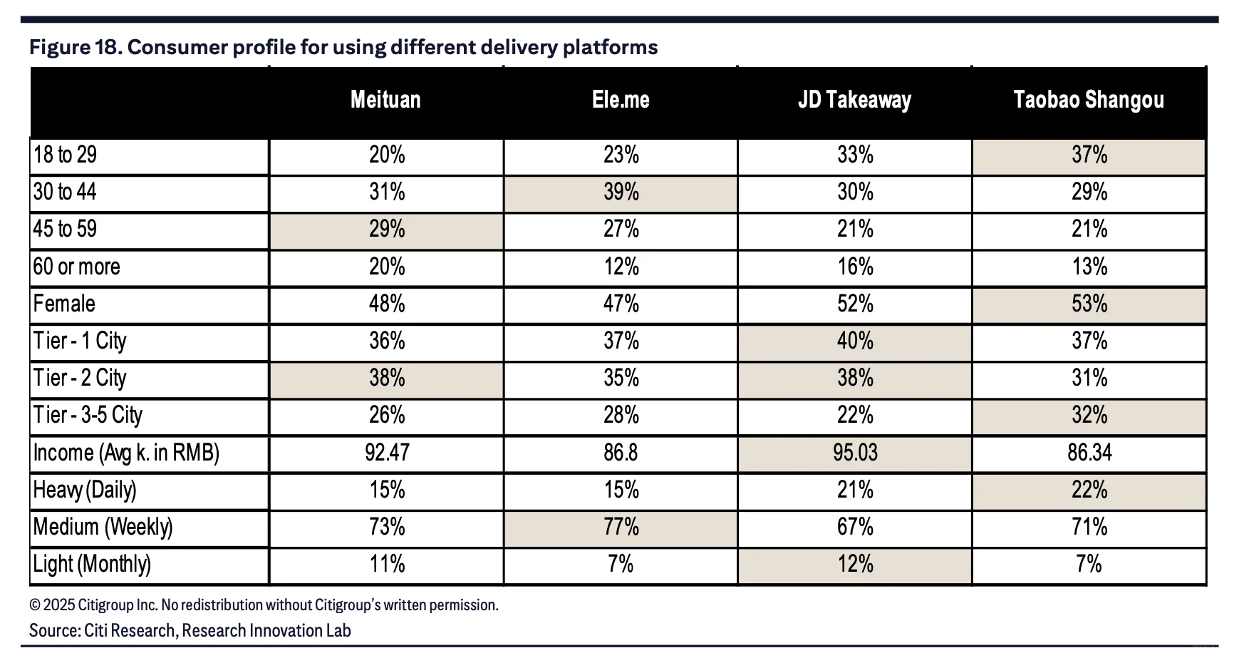 花旗研报｜从用户调研看外卖战烧出了市场