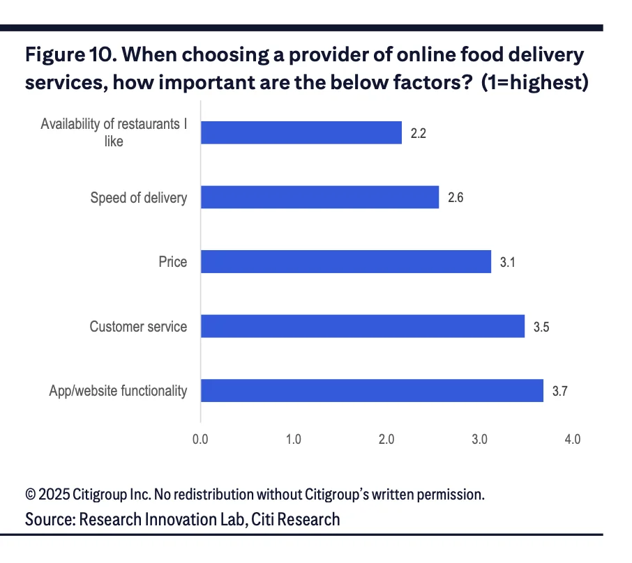 花旗研报｜从用户调研看外卖战烧出了市场