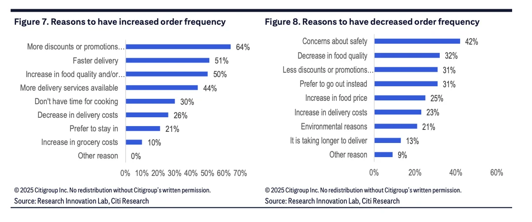 花旗研报｜从用户调研看外卖战烧出了市场