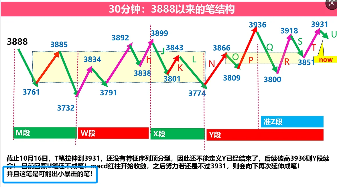 10月17日一图解馋午评