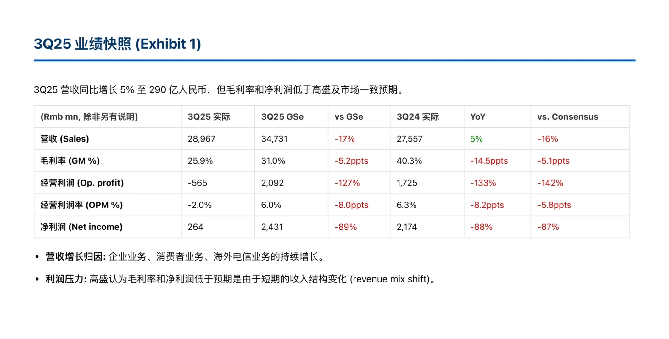 高盛研报，中兴通讯Q3净利大降88% ，短期阵痛