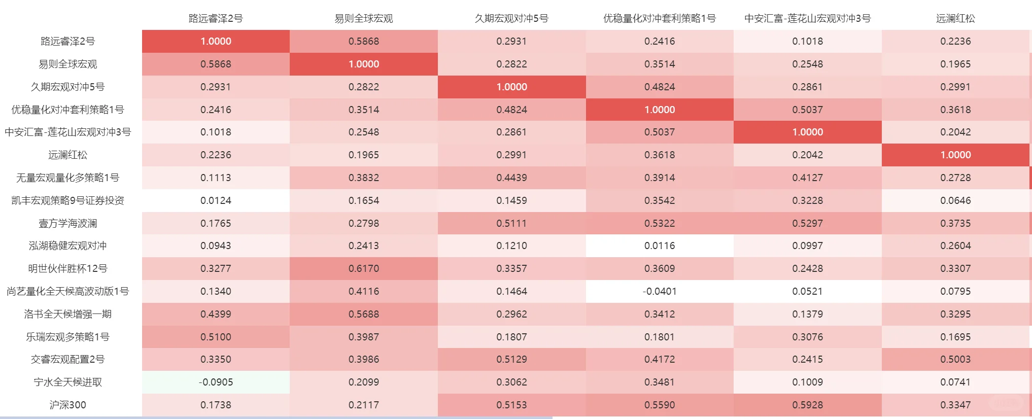 热门宏观私募产品相关性 矩阵图