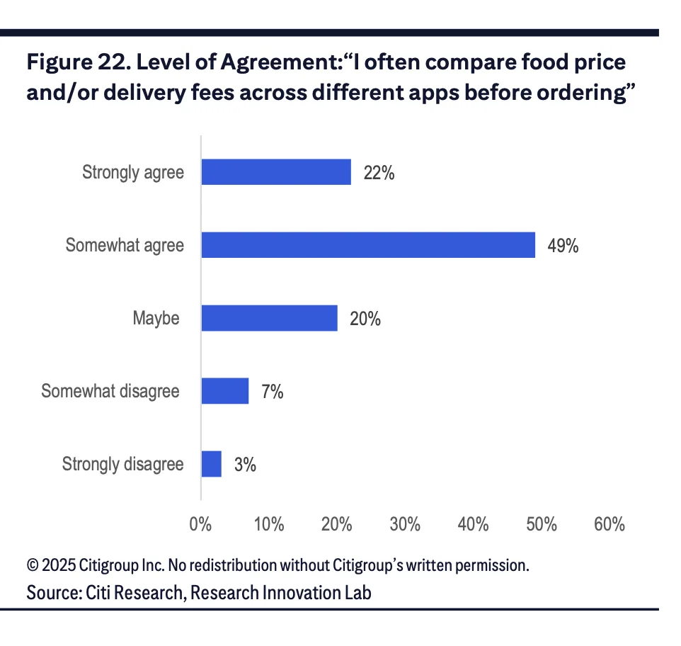 花旗研报｜从用户调研看外卖战烧出了市场