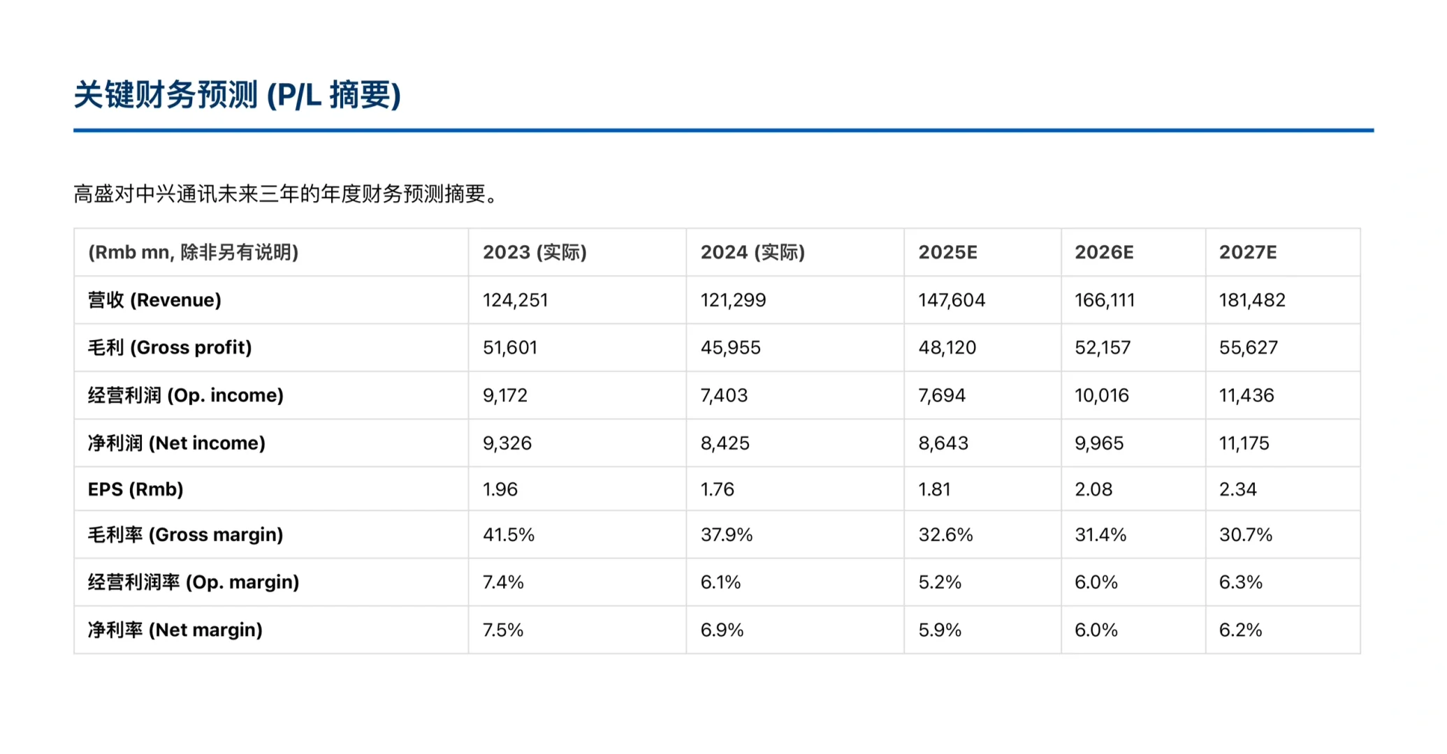 高盛研报，中兴通讯Q3净利大降88% ，短期阵痛