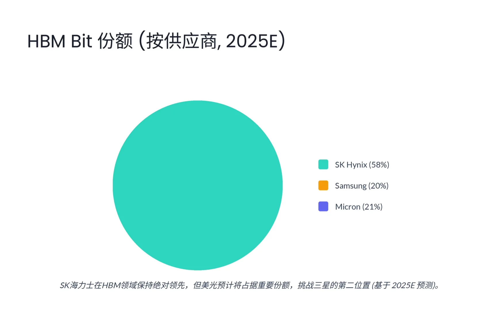 瑞银研报,全球内存行业月度报告,内存还会涨