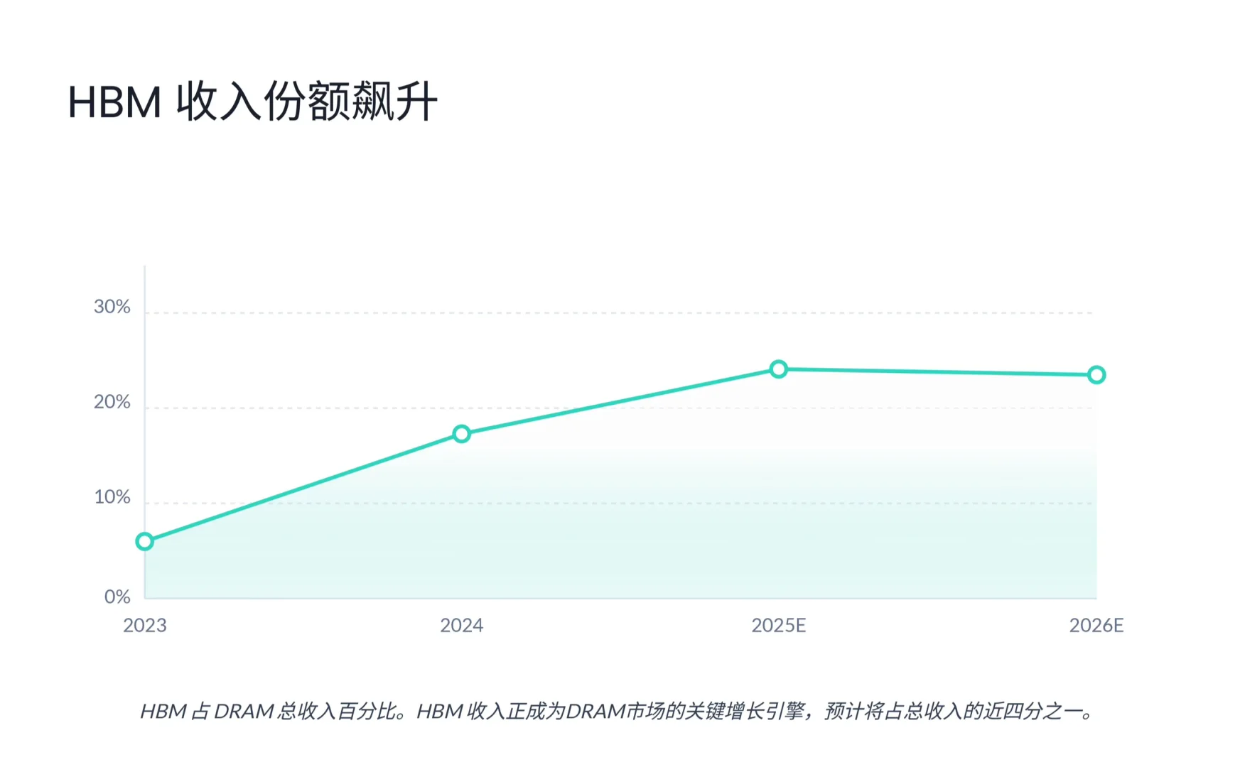 瑞银研报,全球内存行业月度报告,内存还会涨