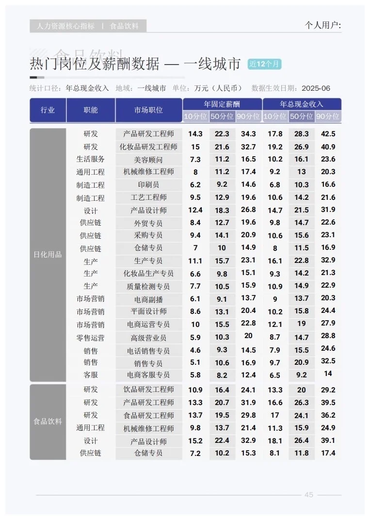报告分享｜快消品行业人才研究报告