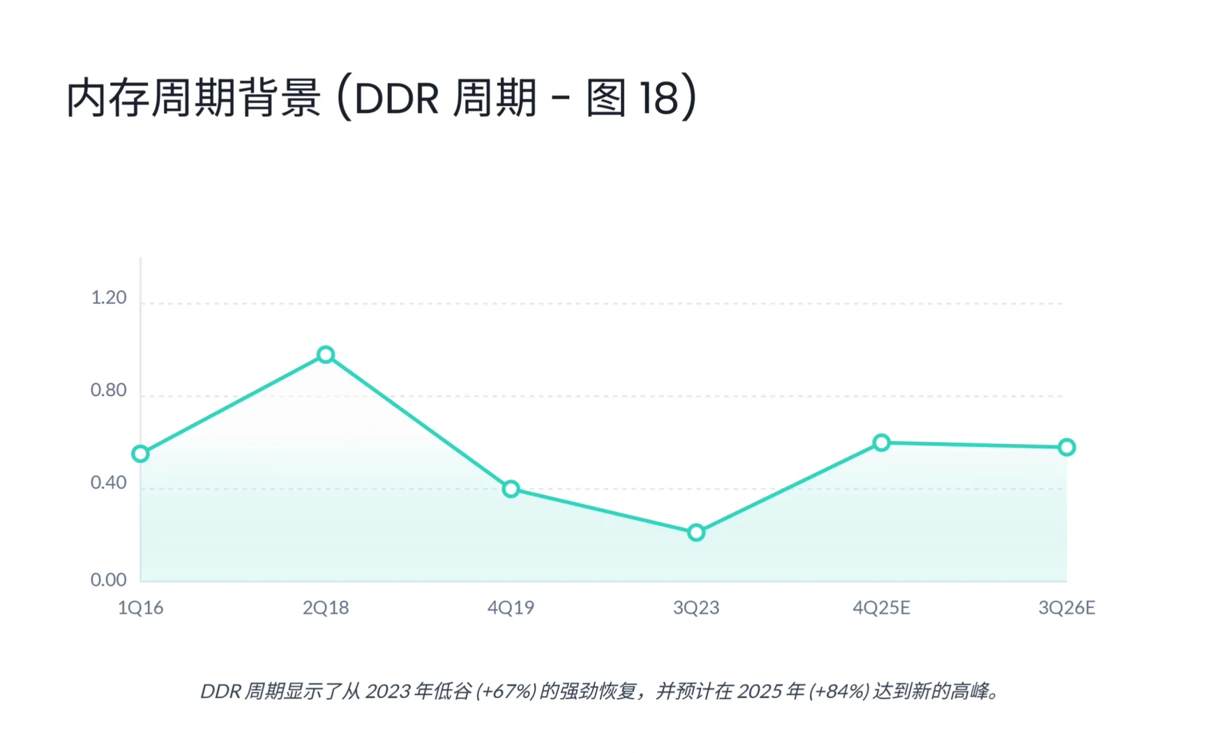 瑞银研报,全球内存行业月度报告,内存还会涨