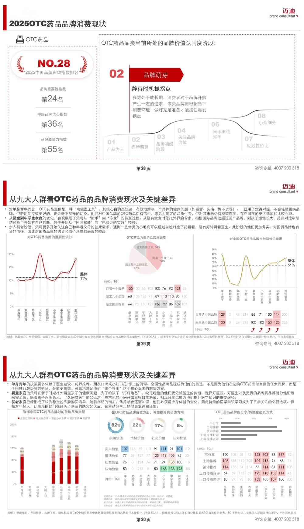 2025中国家庭品牌消费趋势报告(OTC药品)