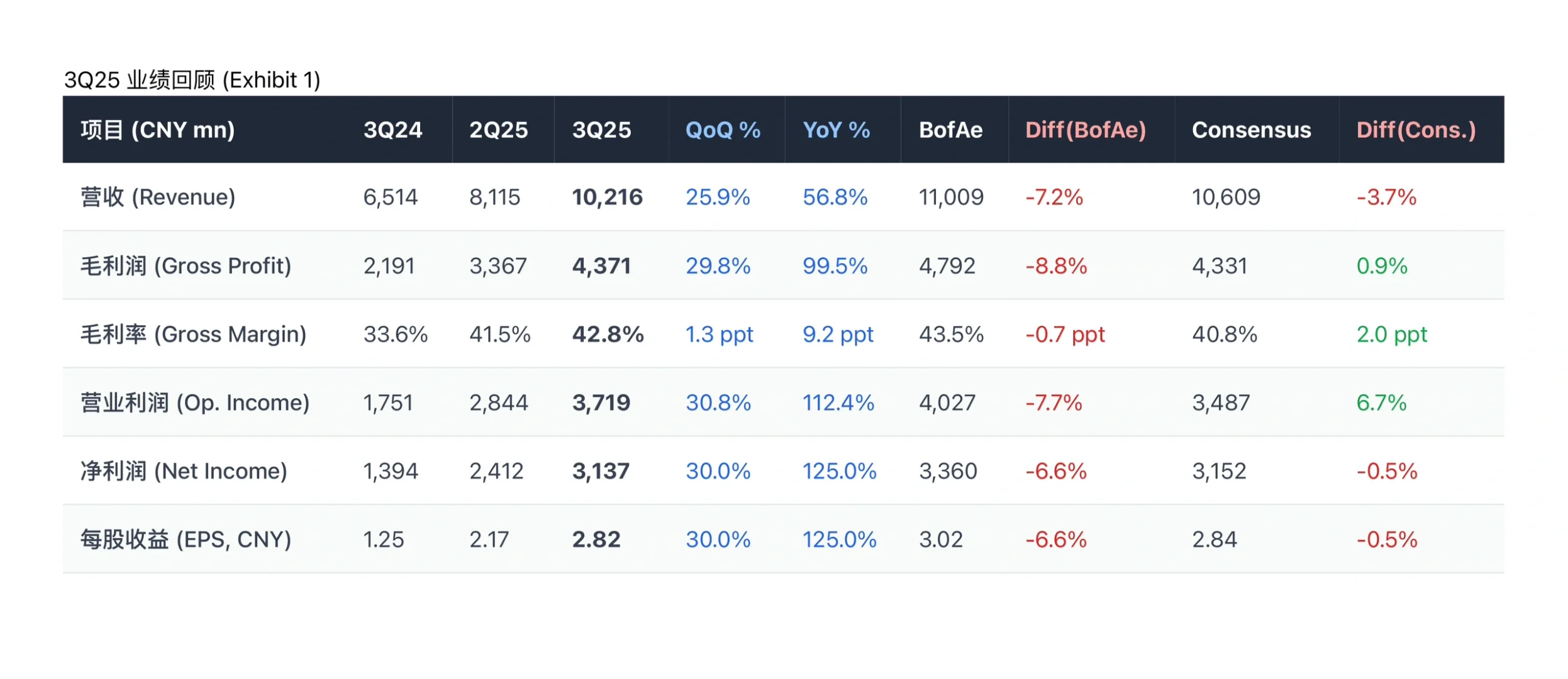 美银研报,中际旭创财报解读,1.6T需求或翻倍