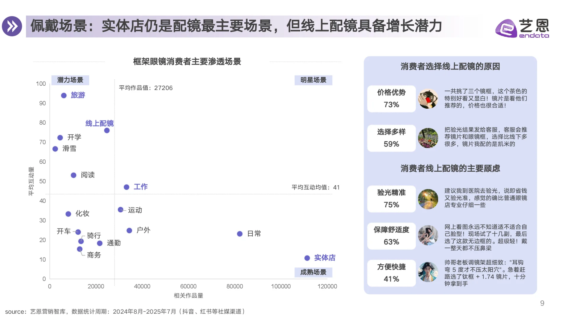 2025眼镜行业消费趋势