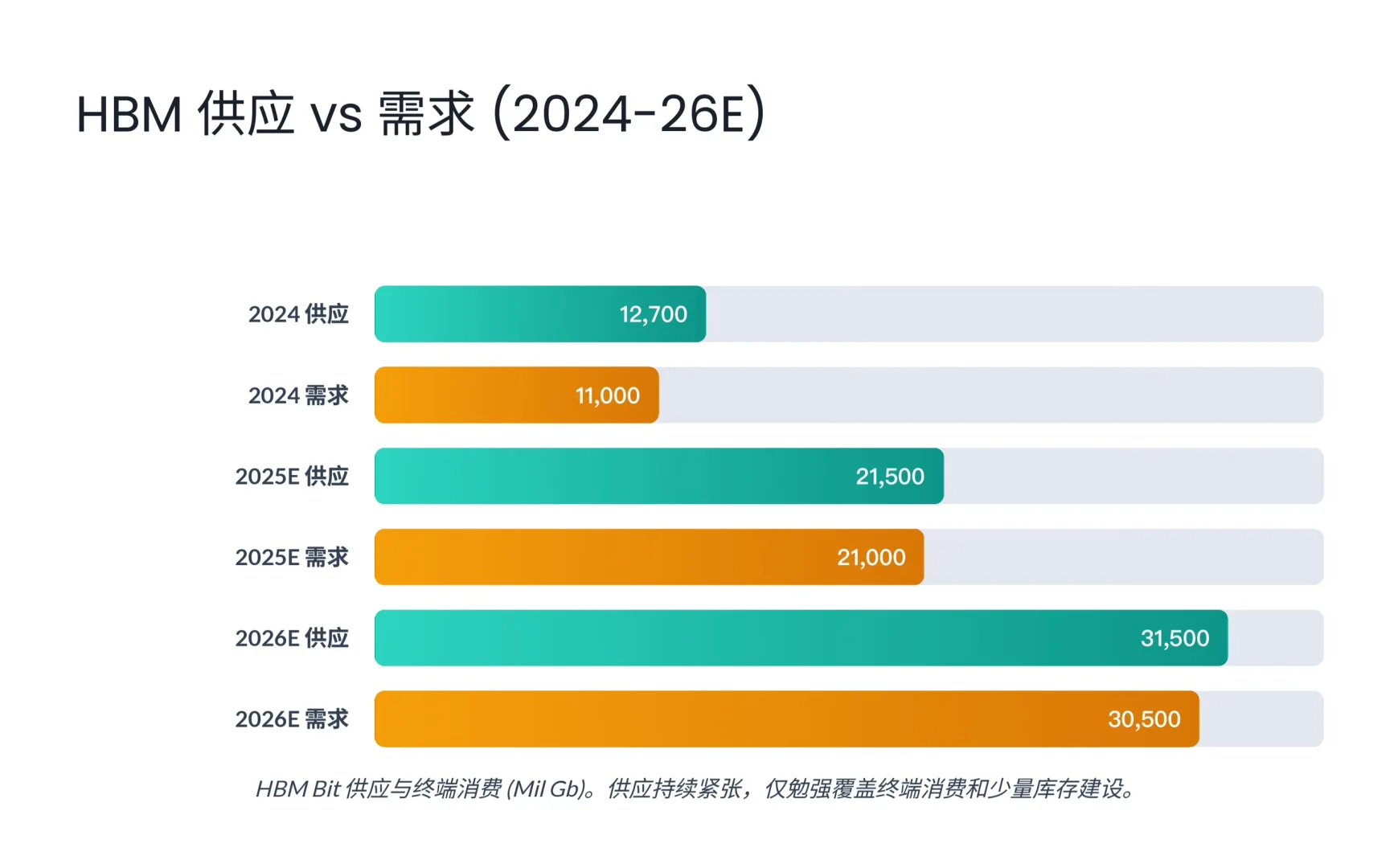 瑞银研报,全球内存行业月度报告,内存还会涨