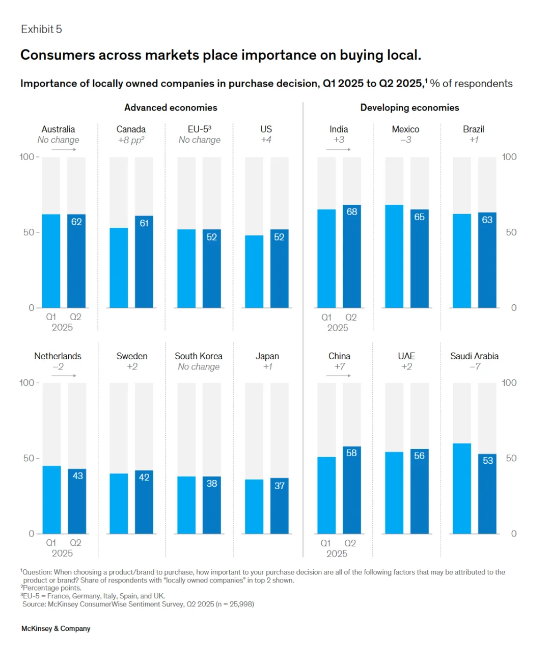 麦肯锡2025消费者洞察：当颠覆成为常态