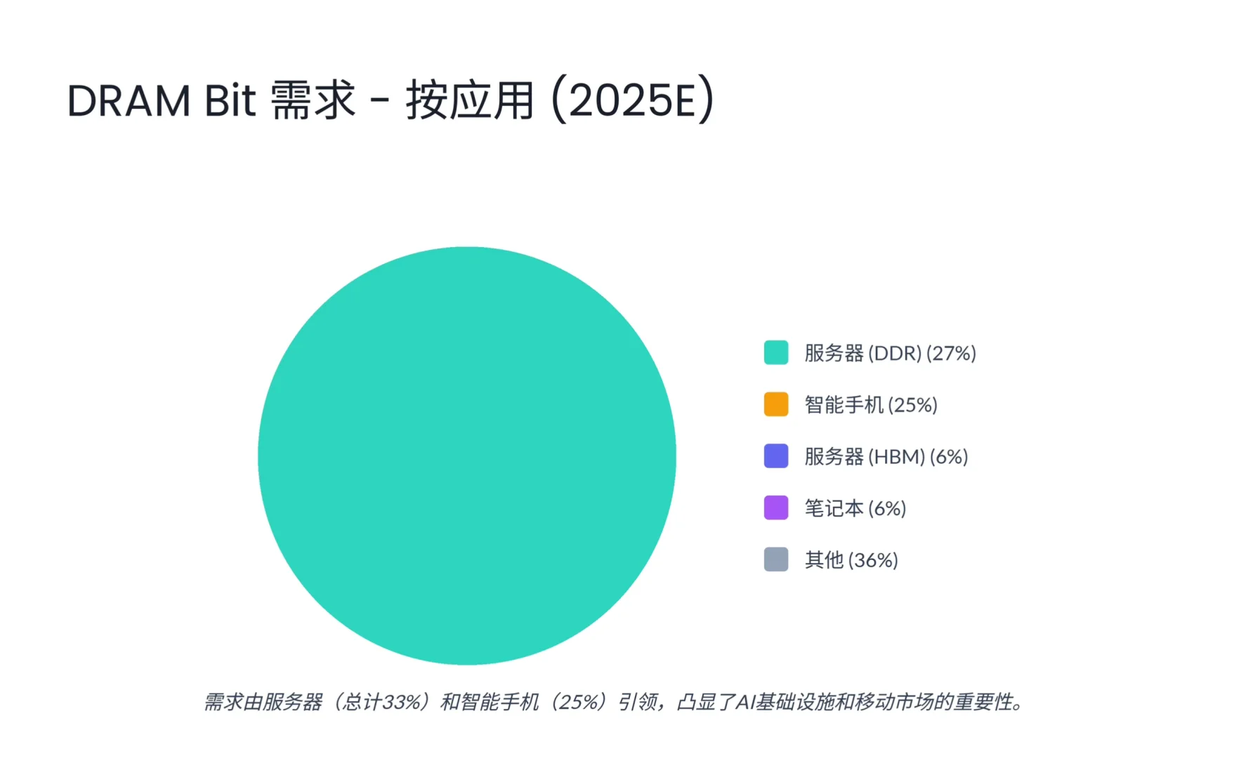 瑞银研报,全球内存行业月度报告,内存还会涨