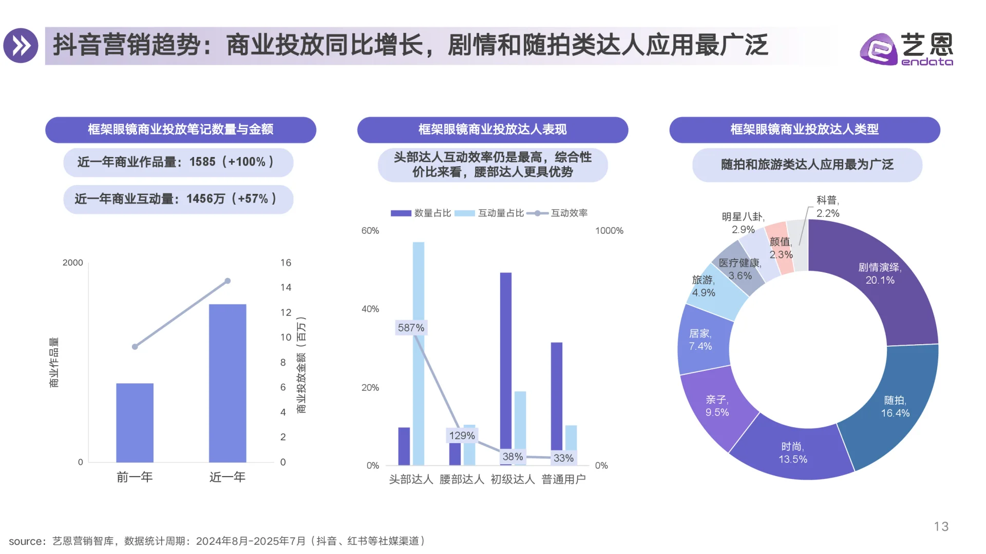 2025眼镜行业消费趋势