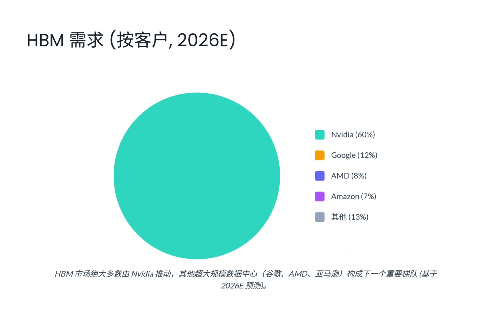 瑞银研报,全球内存行业月度报告,内存还会涨