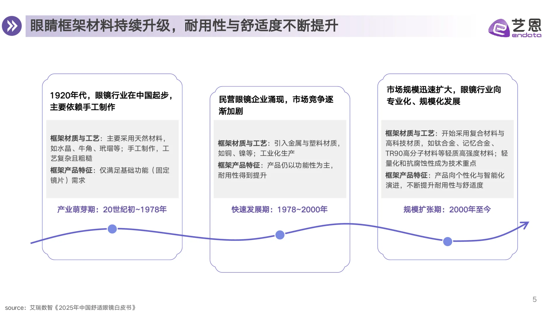 2025眼镜行业消费趋势
