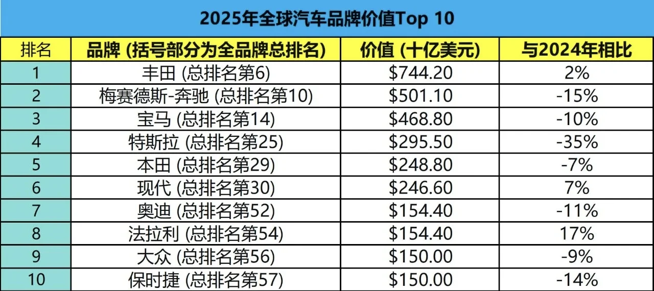 2025年全球最具价值汽车品牌公布