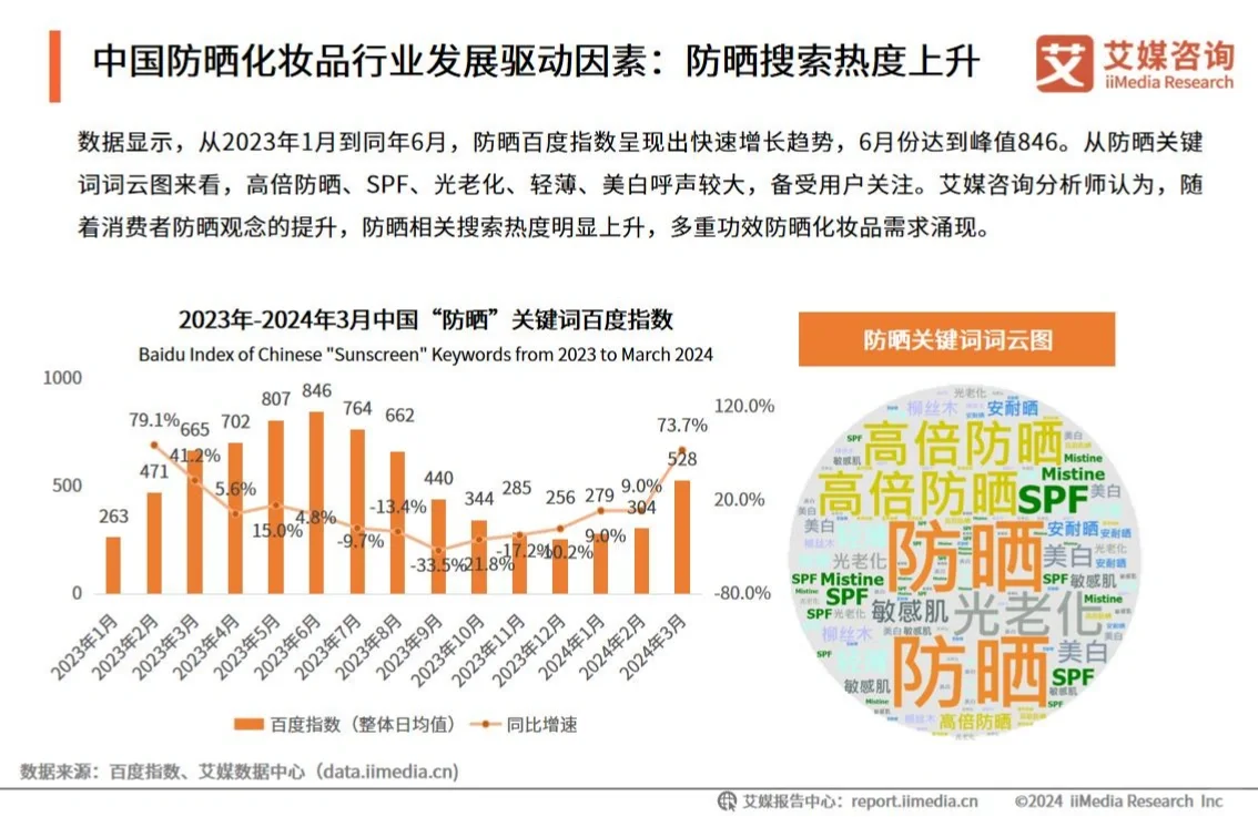 单篇研报分享|2024年中国防晒化妆品行业