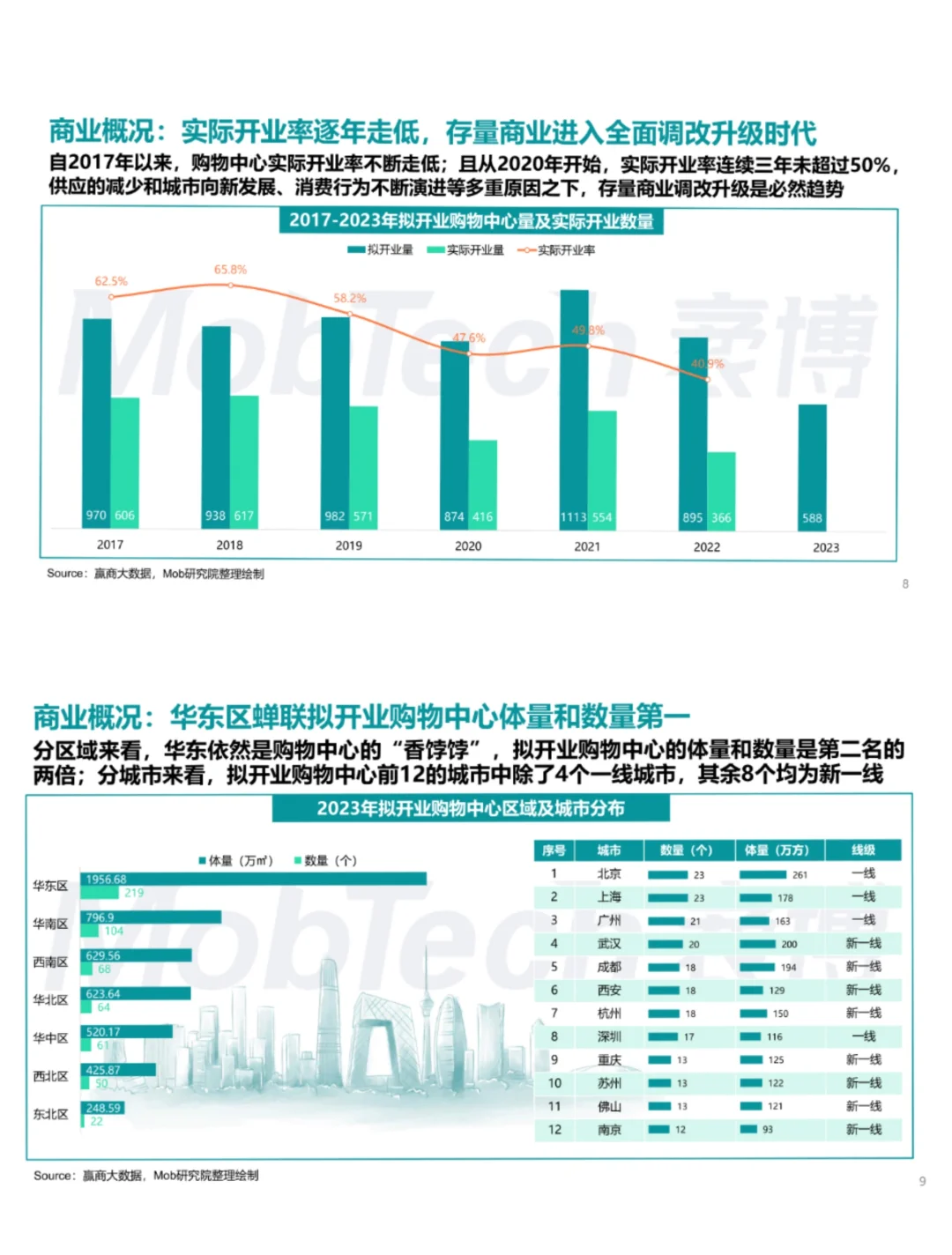 单篇研报分享|2023年商业地产发展白皮书