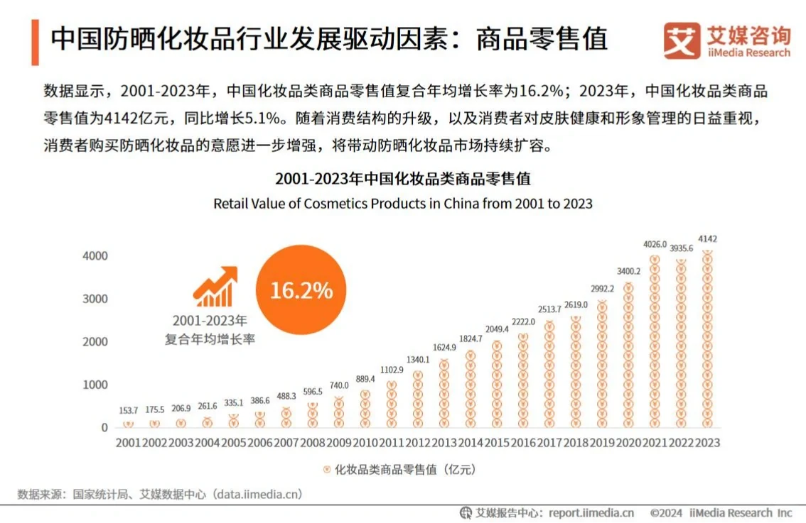 单篇研报分享|2024年中国防晒化妆品行业