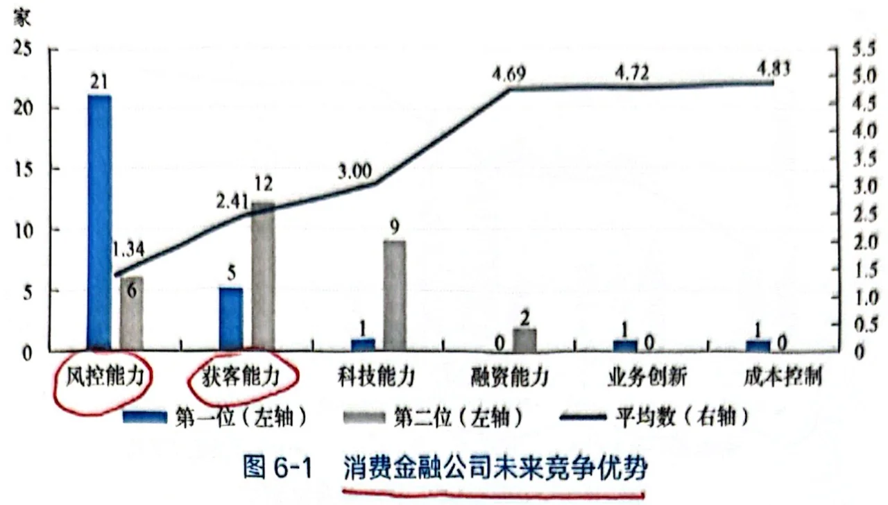 消费金融公司2025年报告(第六章的几个图)