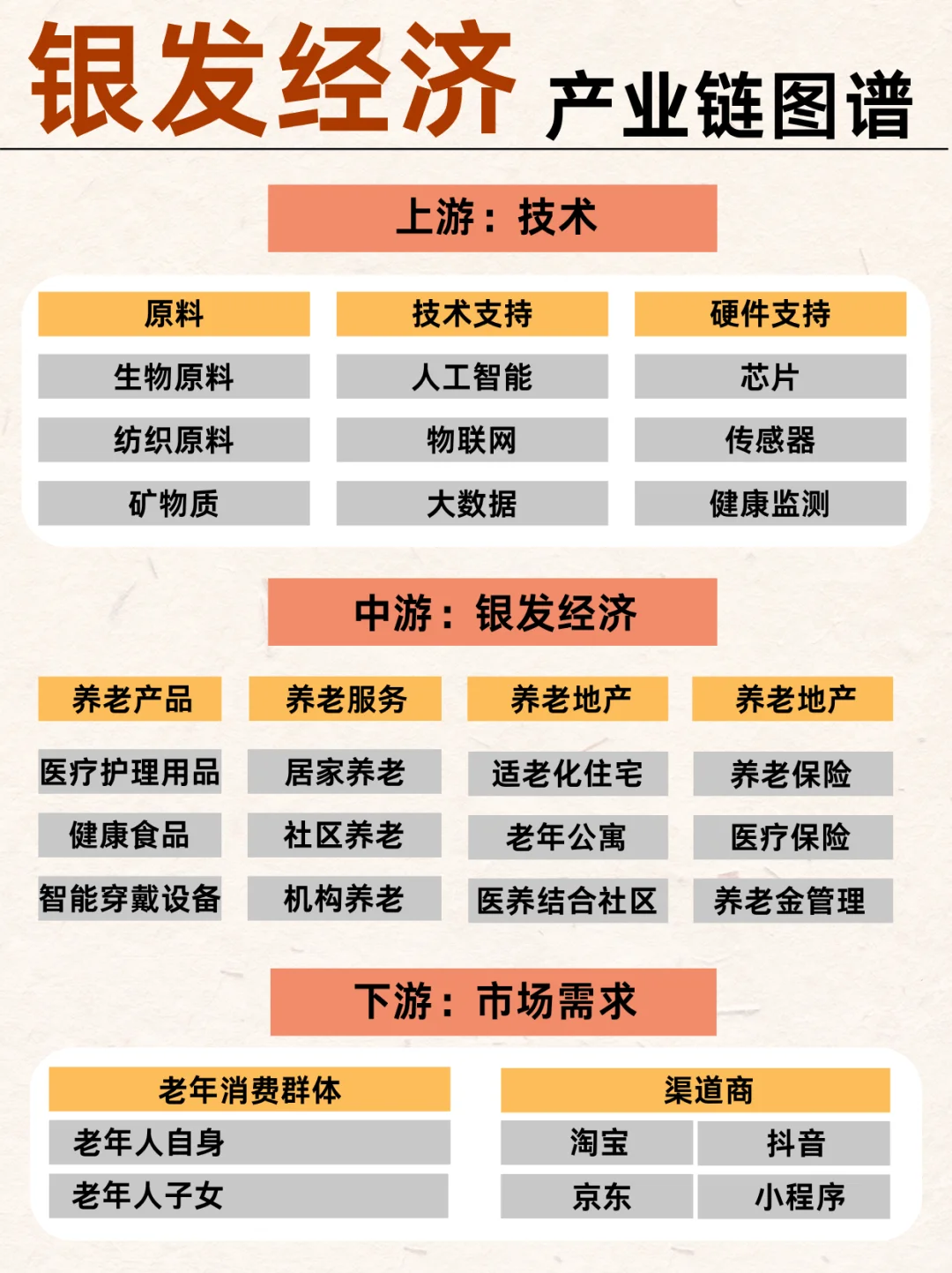 🔥新老人消费！银发经济全产业链！