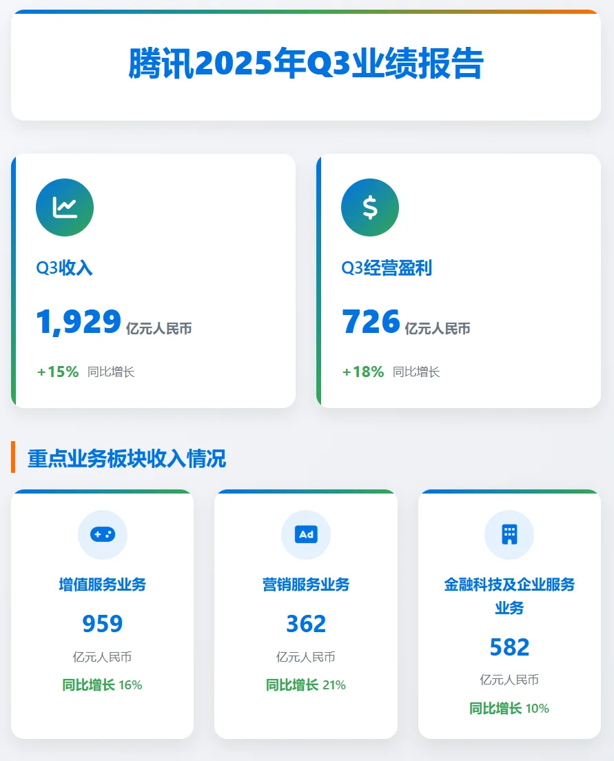 2025腾讯Q3业绩报告！