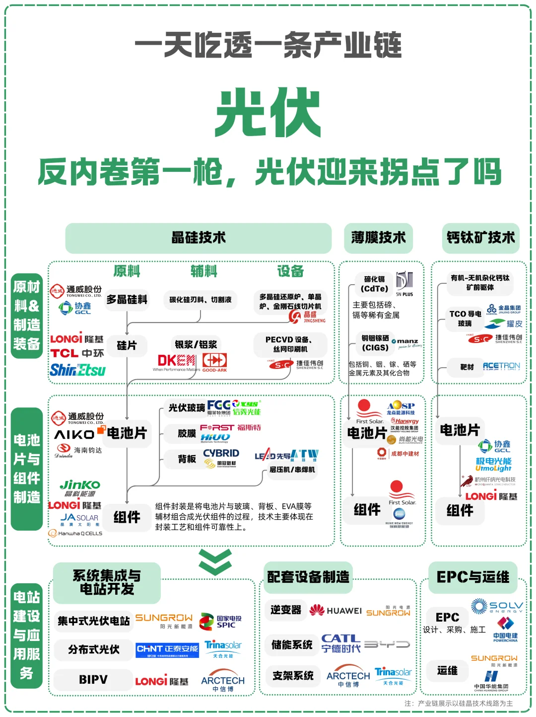 一天吃透一条产业链：NO.25 光伏