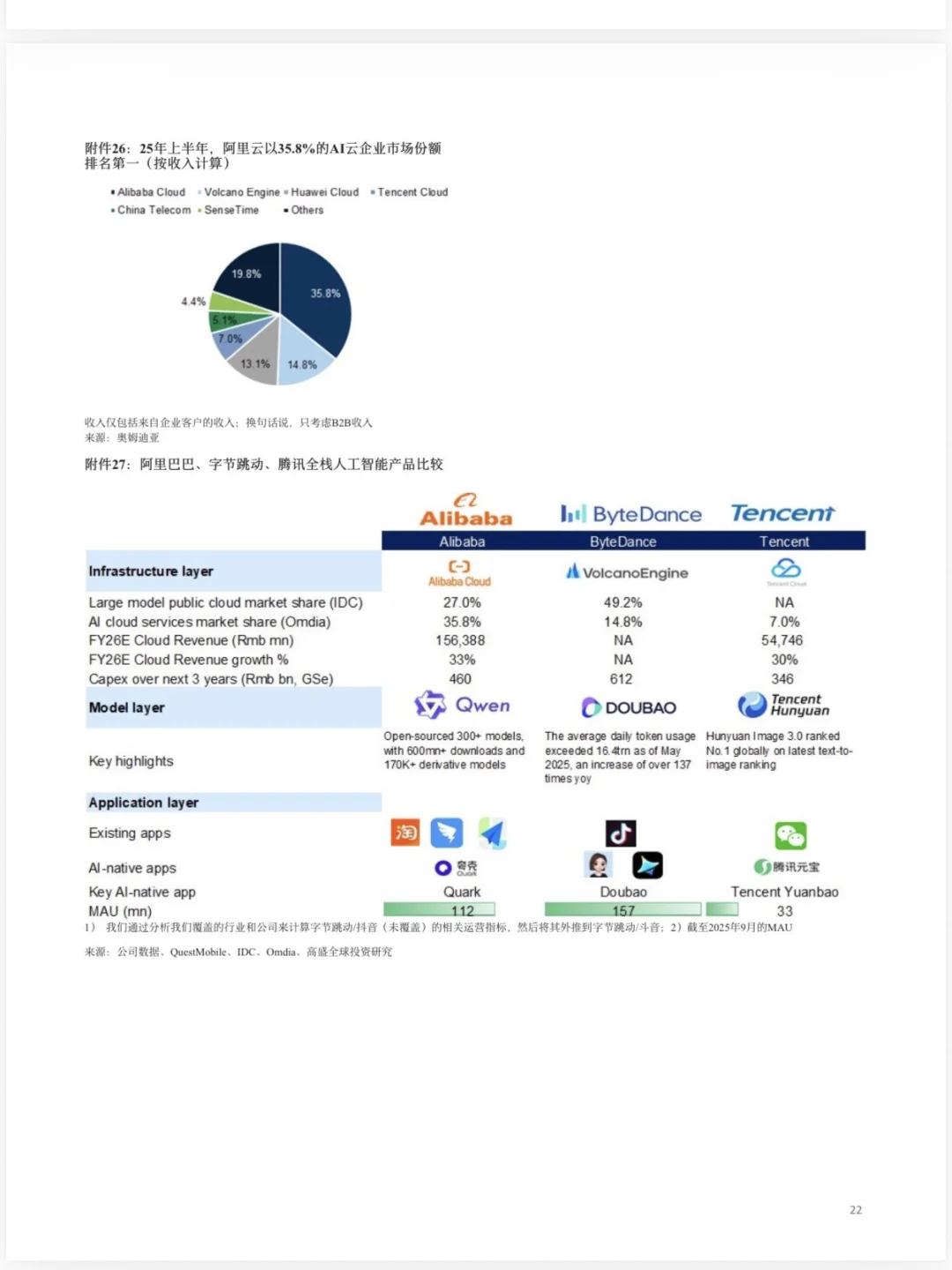 群里在疯传一份高盛写的阿里 AI 研报