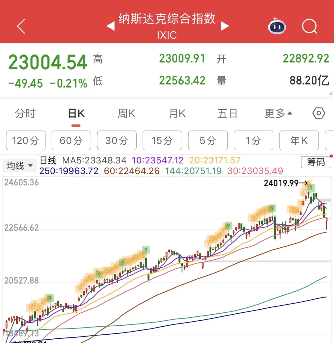 远离叫你闭眼定投纳指的博主