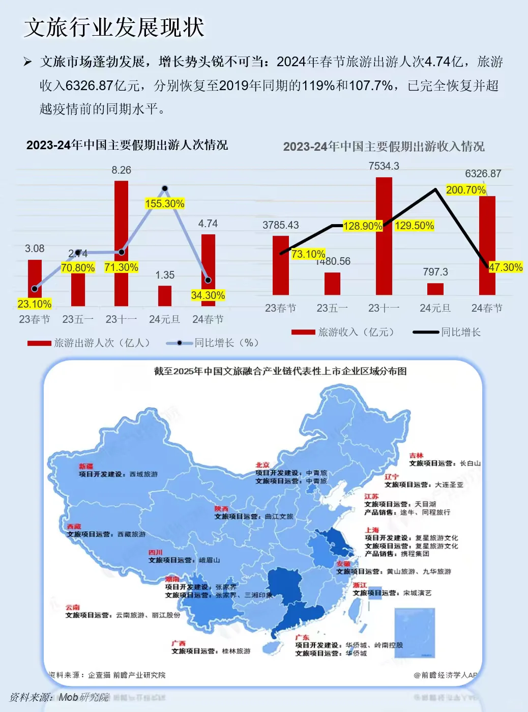 一天吃透一条产业链:文旅产业链