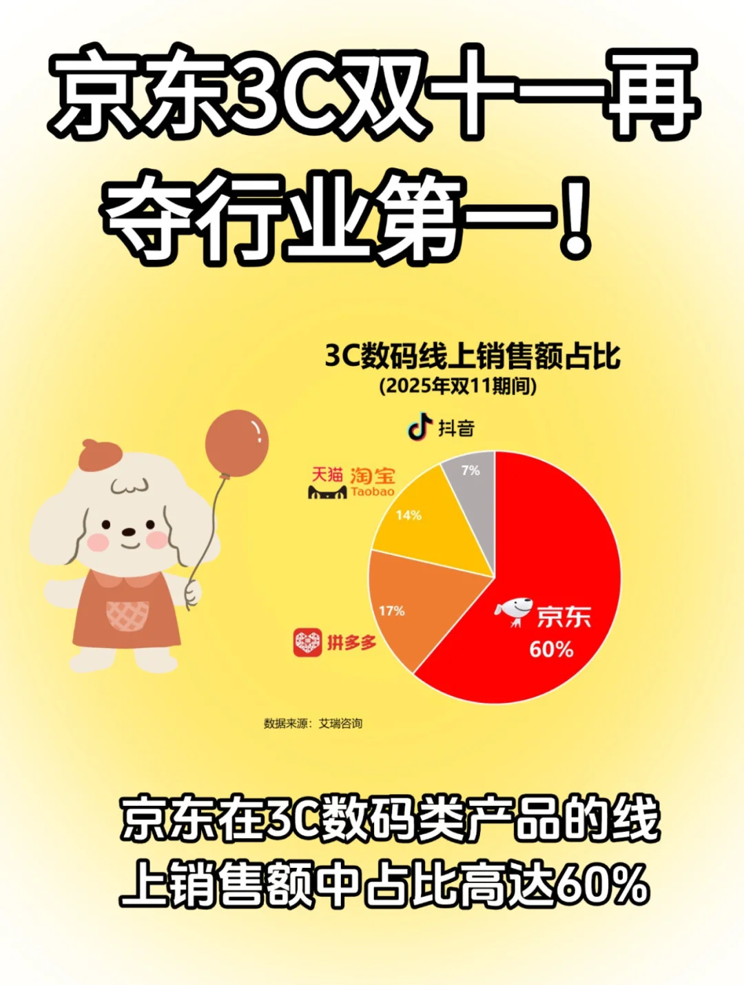 京东3C双十一再夺行业第一!