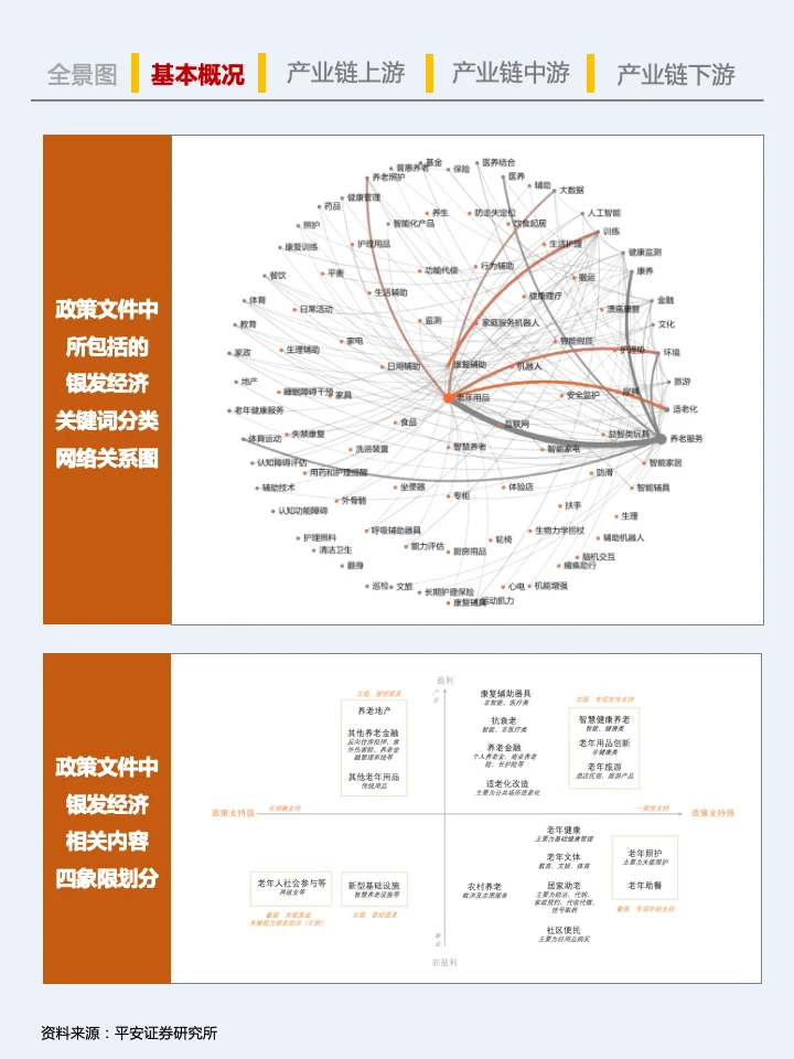 一天吃透一条产业链：No.1 银发经济