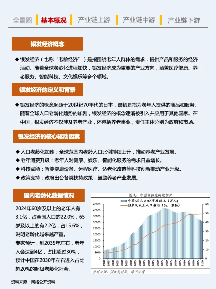 一天吃透一条产业链：No.1 银发经济