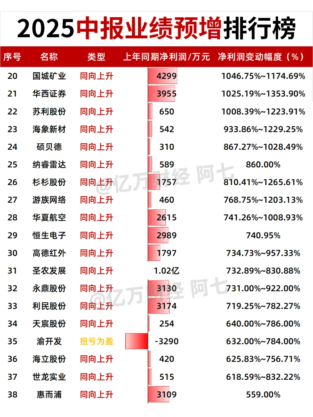 2025中报业绩预增排行榜
