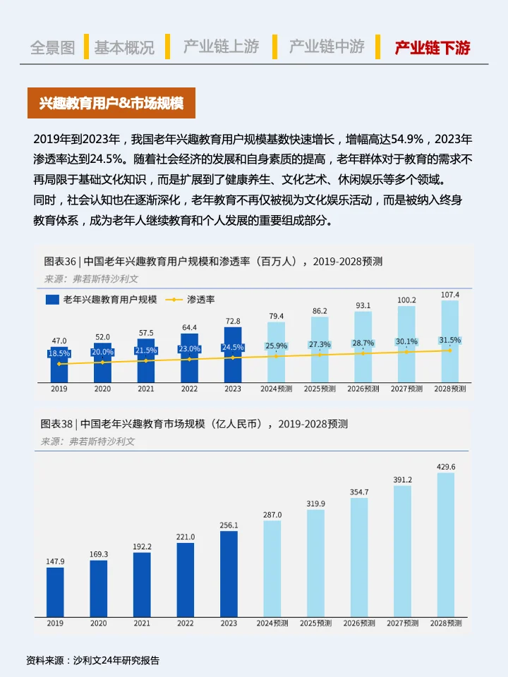 一天吃透一条产业链：No.1 银发经济