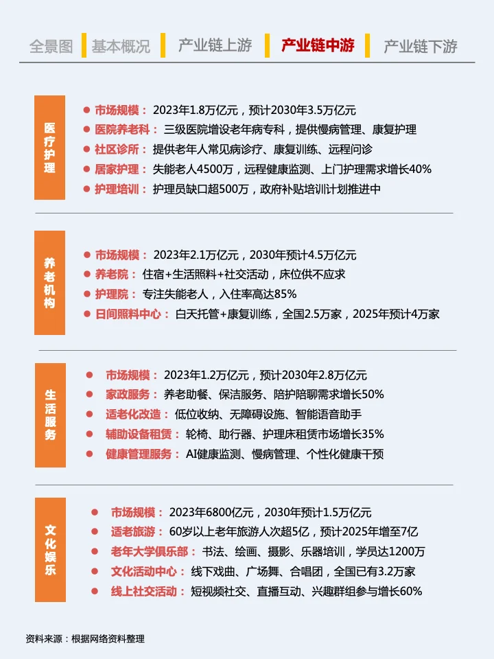 一天吃透一条产业链：No.1 银发经济