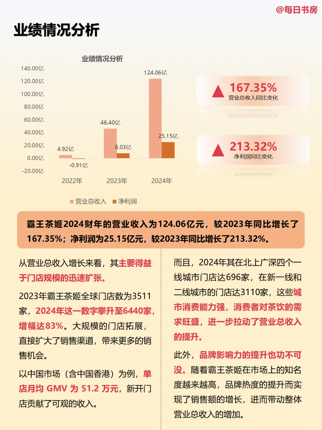 霸王茶姬的财报,只能用吓人来形容了