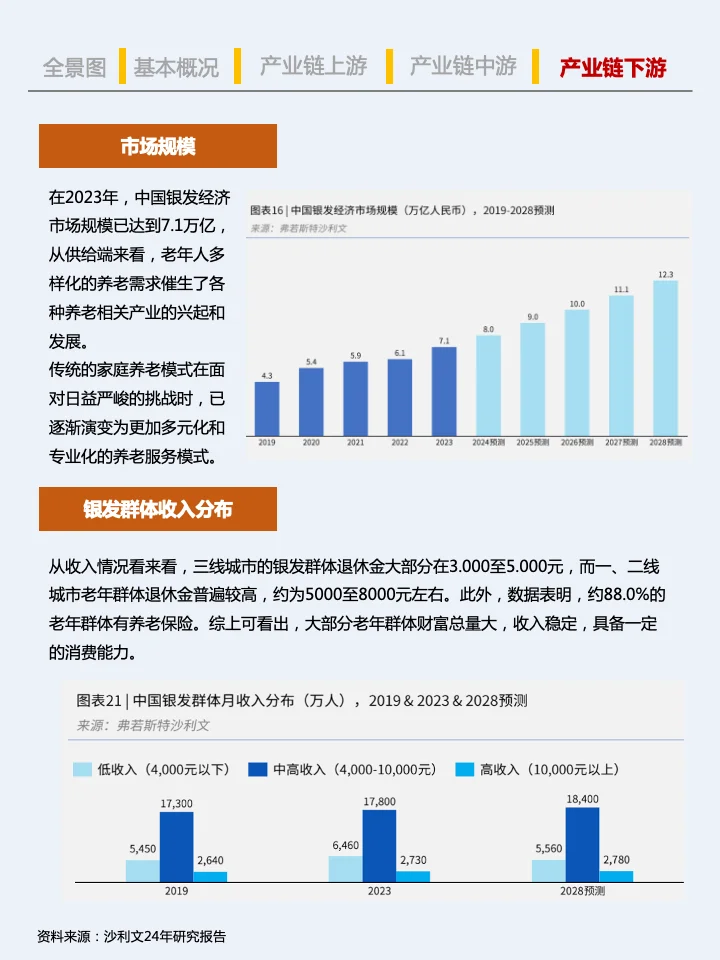 一天吃透一条产业链：No.1 银发经济
