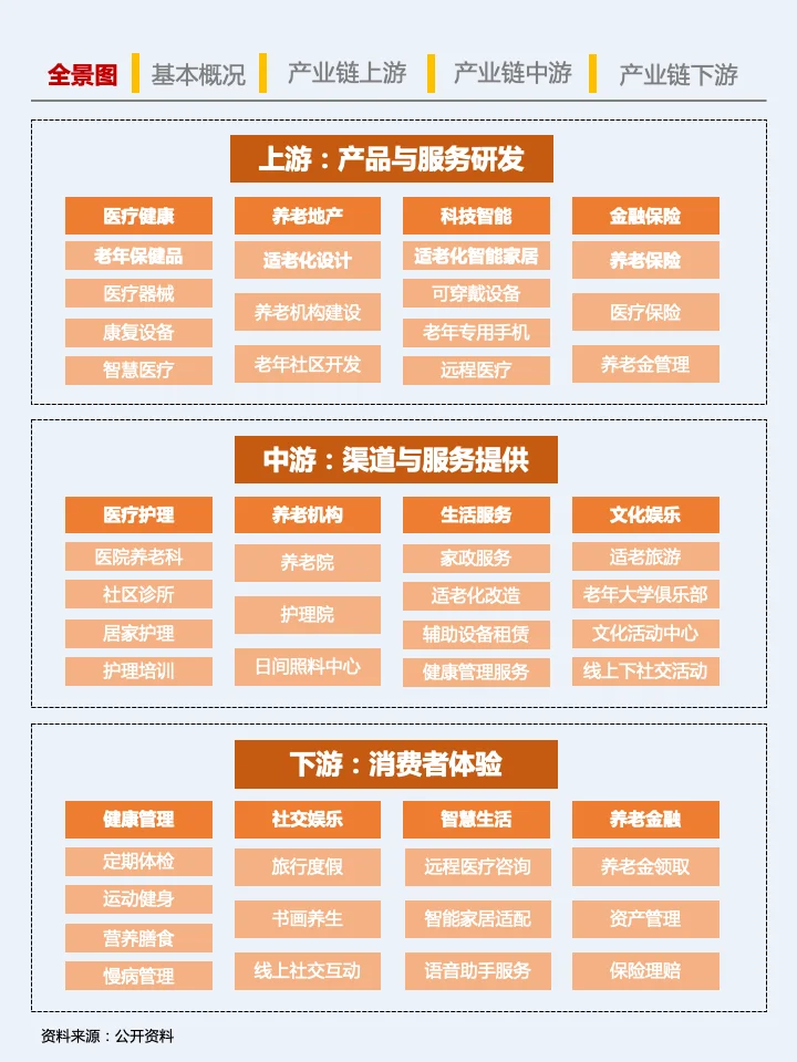 一天吃透一条产业链：No.1 银发经济