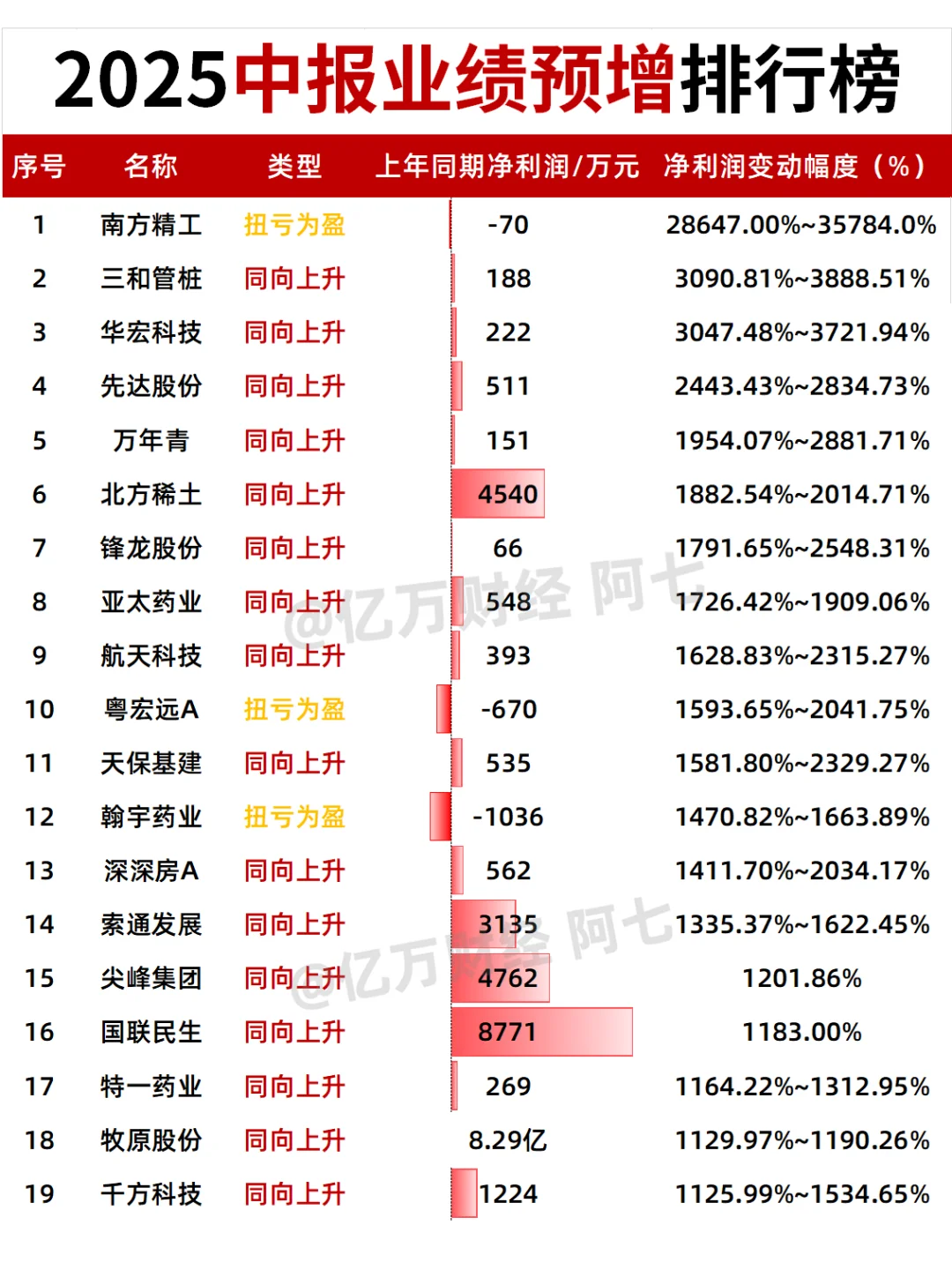 2025中报业绩预增排行榜