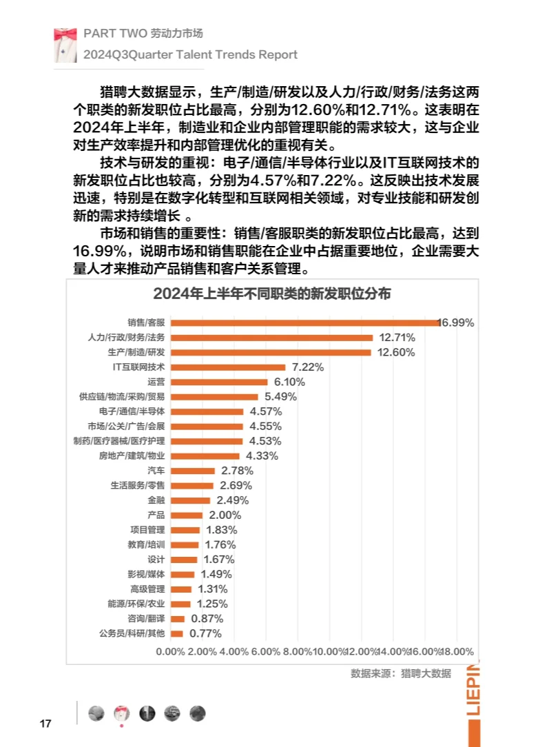 2024失业率发布：人才紧缺的行业是...
