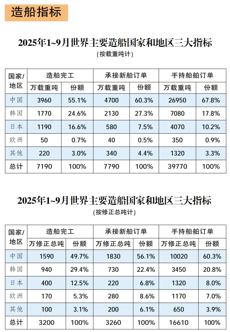 多图读懂全球船舶行业经济运行态势