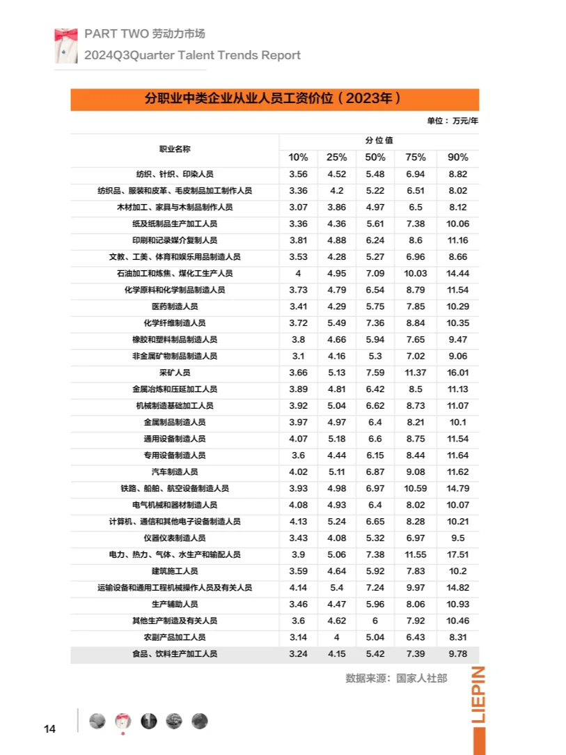 2024失业率发布：人才紧缺的行业是...