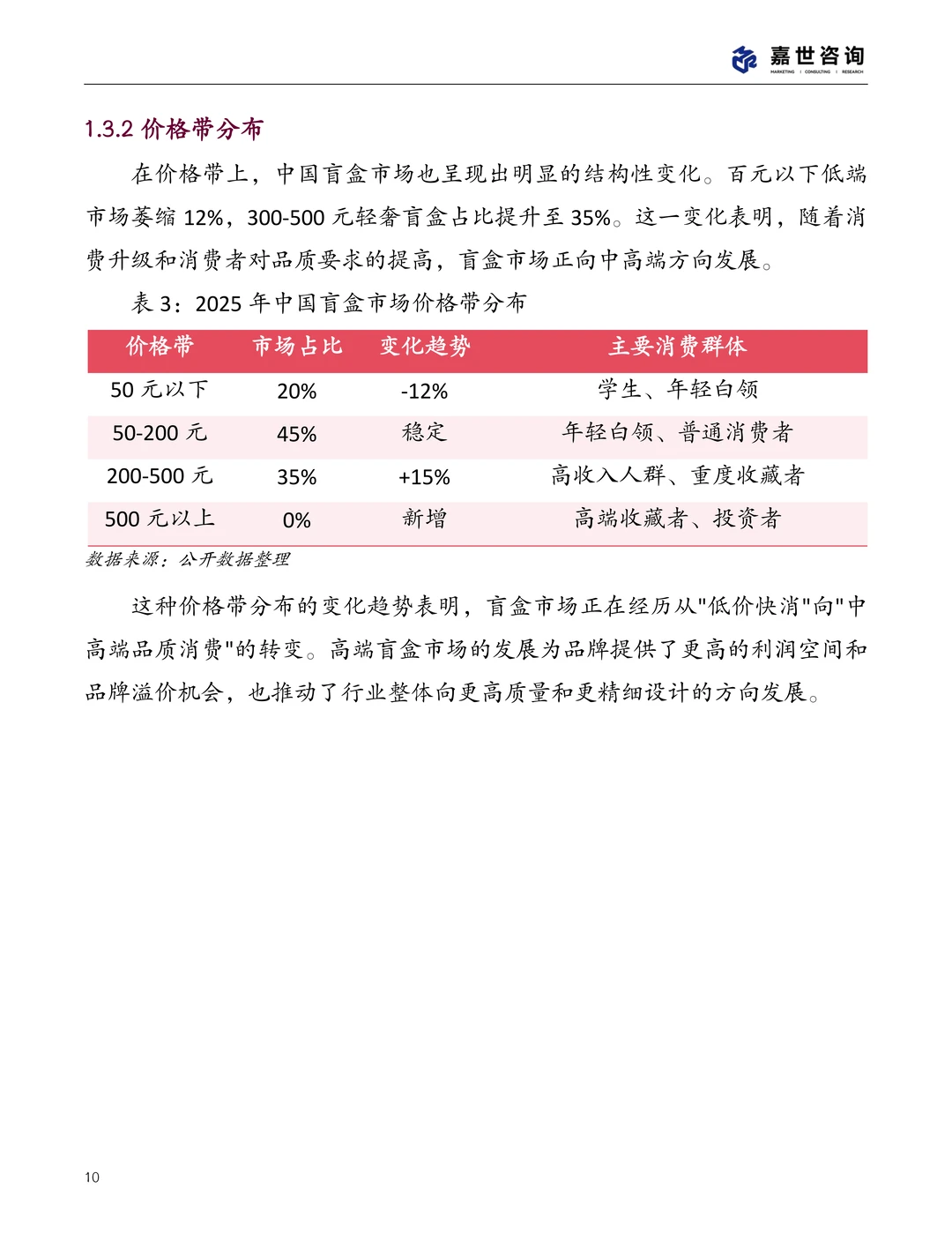 2025中国盲盒玩具市场现状报告 | 24页