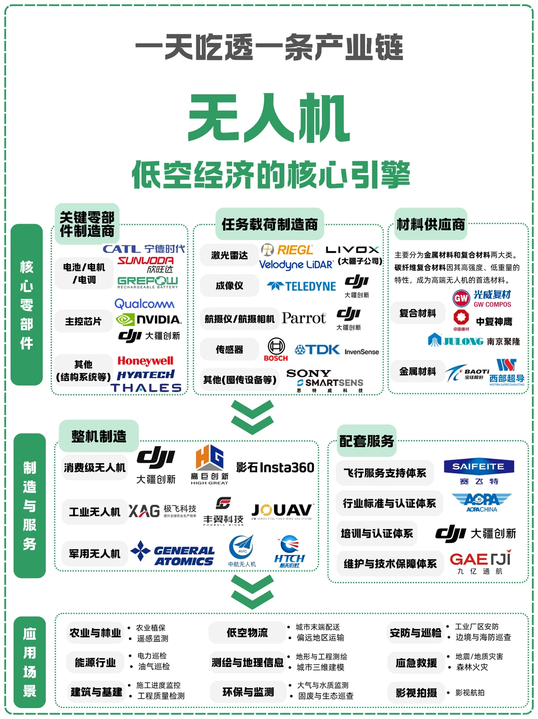 一天吃透一条产业链：NO.27 无人机