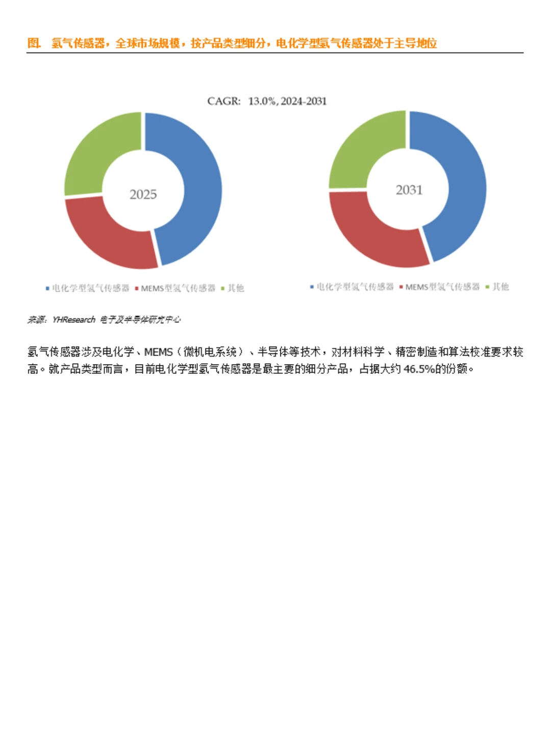 氢气传感器行业数据调研报告
