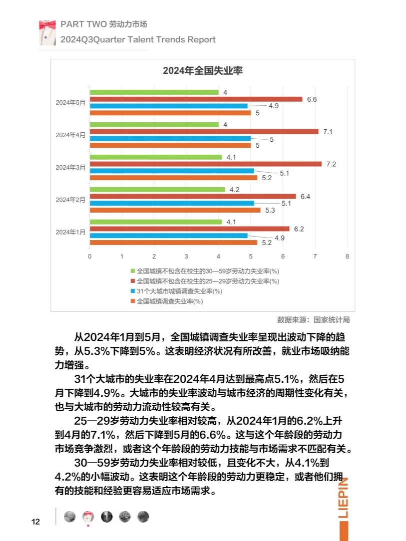 2024失业率发布：人才紧缺的行业是...
