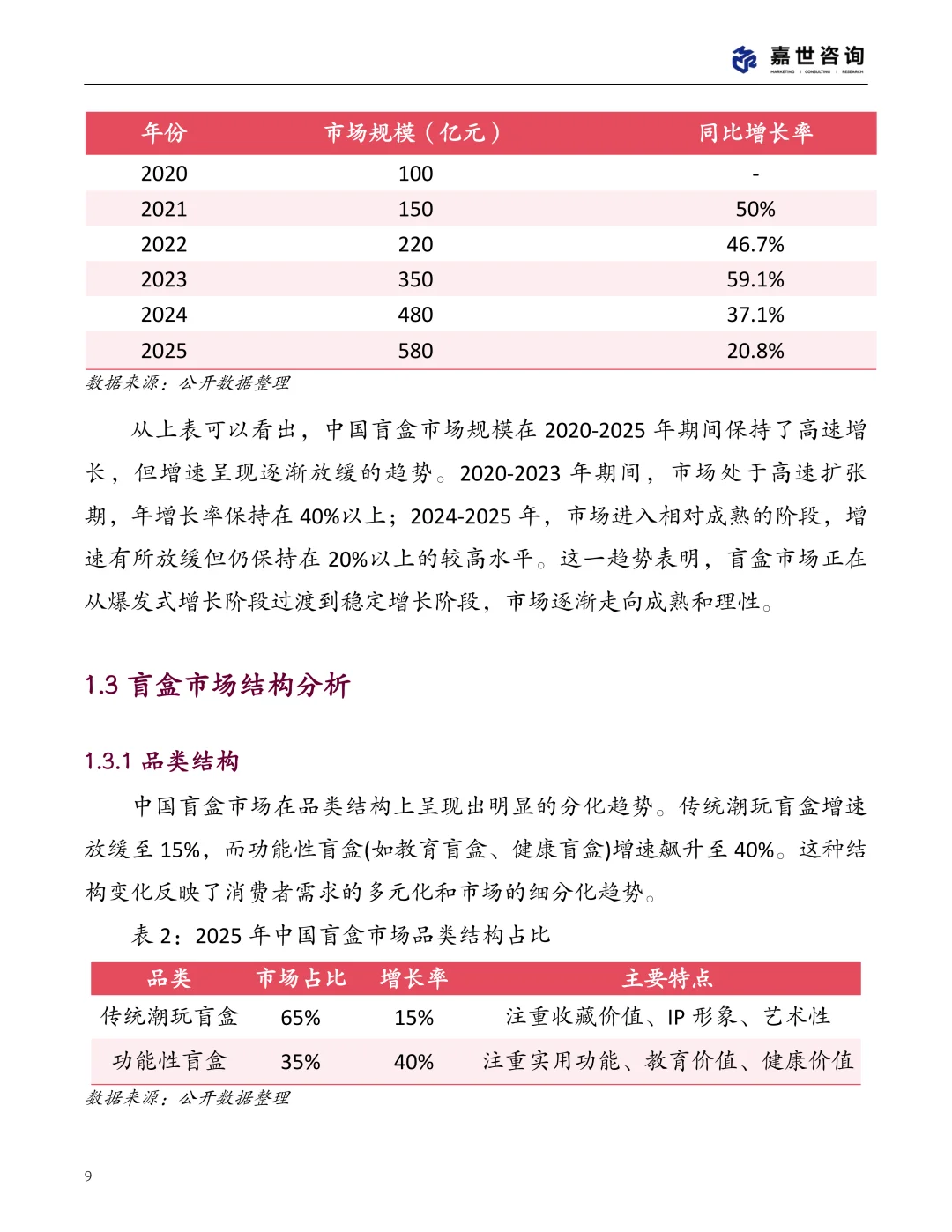2025中国盲盒玩具市场现状报告 | 24页